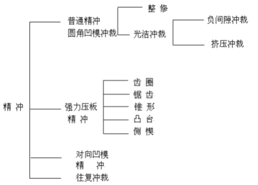精沖模工藝及技術介紹資料，內有圖文附件下載